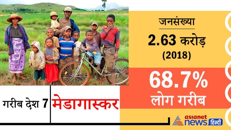 यह देश 150 साल पहले अफ्रीका से अलग हो चुका था। यहां एक समय तक सिर्फ डाकुओं का राज़ था। 19वीं शताब्दी के अंत में फ्रांस ने इसे अपना उपनिवेश बना लिया था।
जनसंख्या 2.63 करोड़ (2018)
68.7% लोग गरीब