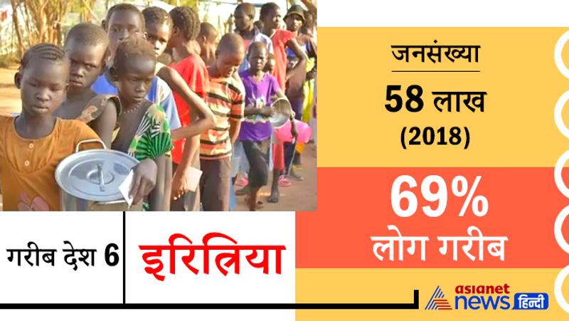 इस देश की राजधानी असमारा है। यह देश 1,18000 वर्ग किमी क्षेत्र में फैला एक छोटा देश है। यह देश 1941 में इटली से स्वतंत्र हुआ था।
जनसंख्या 58 लाख (2018)
69% लोग गरीब