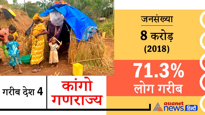 क्षेत्रफल के हिसाब से यह अफ्रीका महाद्वीप का तीसरा सबसे बड़ा देश है। इसका नाम कांगो नदी पर पड़ा है। यह फ्रांसीसी भाषा बोलने वाला सबसे बड़ी आबादी वाला देश है।
जनसंख्या 8 करोड़ (2018)
71.3% लोग गरीब