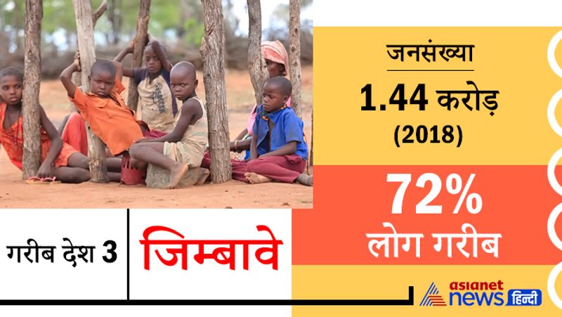 इसे पहले दक्षिण रोडेशिया, रोडेशिया, रोडेशिया गणराज्य और जिम्बाब्वे रोडेशिया के नाम से जाना जाता था। इसकी स्थापना 1901 में हुई थी। हालांकि इसे स्वतंत्र गणराज्य की मान्यता 1980 में मिली।
जनसंख्या 1.44 करोड़(2018)
72% लोग गरीब