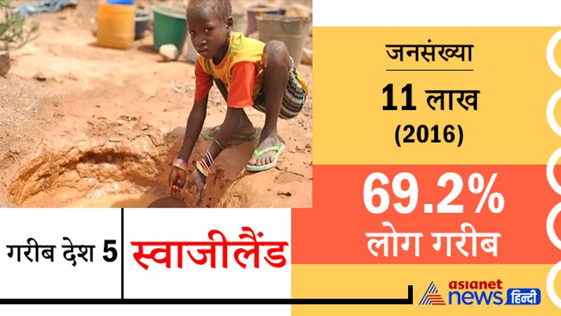इसका आधिकारिक नाम किंगडम ऑफ स्वाजीलैंड है। यह अफ्रीका के सबसे छोटे देशों में एक है। यहां की आबादी एड्स और तपेदिक जैसी बीमारियों से जूझती रही है। यहां के लोगों की औसत आयु 50 साल है। यहां के लोग कृषि पर निर्भर हैं।
जनसंख्या 11 लाख (2016)
69.2% लोग गरीब