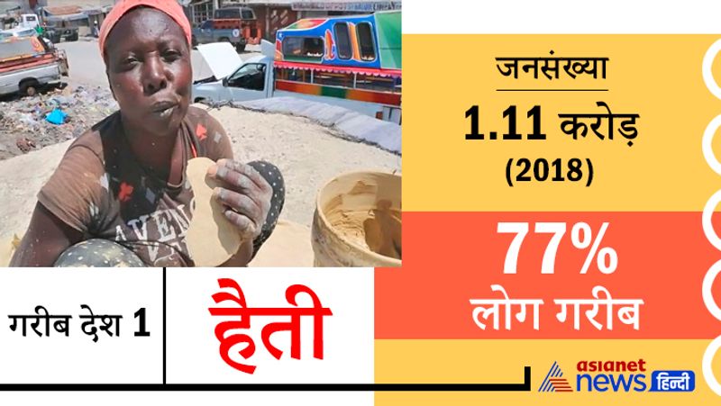 हैती के लोग कृषि पर निर्भर हैं। कहने को यहां खनिज सोना, चांदी और तांबे की खदानें हैं, लेकिन खाने के लिए फिर भी लोगों को लाले पड़े रहते हैं। अमेरिका ने यहां पर्यटन उद्योग विकसित किया है, बावजूद यहां प्रति व्यक्ति आय लैटिन अमरीकी देशों की तुलना में कम है।
जनसंख्या-1.11 करोड़(2018)
77% लोग गरीब