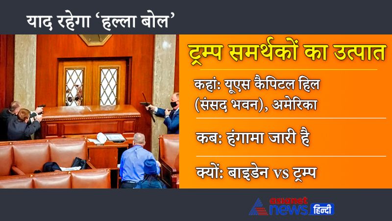 याद रहेगा 'हल्ला बोल'
ट्रम्प समर्थकों का उत्पात
कहां-यूएस कैपिटल हिल(संसद भवन)
अमेरिका
कब-हंगामा जारी है
क्यों-बाइडेन V/s ट्रम्प
अमेरिका के राष्ट्रपति चुनाव में जो बाइडेन से हारे डोनाल्ड ट्रम्प लगातार बौखलाए हुए हैं। वे अपनी हार स्वीकार नहीं कर पा रहे हैं। वे चुनाव में धांधली का आरोप लगाकर अनर्गल बयानबाजियां कर रहे हैं। नतीजा, उनके समर्थकों ने यूएस कैपिटल (अमेरिकी संसद भवन) पर हमला बोल दिया। लिहाजा, अमेरिका में 21 जनवरी तक पब्लिक इमरजेंसी लगानी पड़ी है। बता दें अमेरिकी संसद में 206 साल बाद फिर से हिंसा हुई। इससे पहले 24 अगस्त, 1814 को ब्रिटेन ने अमेरिका पर हमला किया था। इसमें अमेरिकी सेना हार गई थी। तब ब्रिटिश सैनिकों ने यूएस कैपिटल में आग लगा दी थी।
बहरहाल, अमेरिकी कांग्रेस ने बाइडेन की जीत पर मुहर लगा दी है। ट्रम्प ने भी हार स्वीकारते हुए 20 जनवरी को पद छोड़ने का ऐलान कर दिया है।