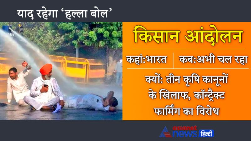 याद रहेगा 'हल्ला बोल'
किसान आंदोलन
कहां-भारत
कब-अभी चल रहा
क्यों-तीन कृषि कानूनों के खिलाफ
कॉन्ट्रैक्ट फार्मिंग का विरोध
भारत में इस समय देशभर के किसान (खासकर पंजाब और हरियाणा) दिल्ली बॉर्डर पर धरना-प्रदर्शन पर डटे हुए हैं। वे केंद्र के तीन कृषि कानूनों का विरोध कर रहे हैं। ये तीन बिल हैं-
1. कृषक उपज व्यापार और वाणिज्य (संवर्धन व सरलीकरण) कानून-2020
2. कृषक (सशक्तीकरण व संरक्षण) कीमत आश्वासन और कृषि सेवा पर करार कानून-2020
3. आवश्यक वस्तु (संशोधन) कानून-2020