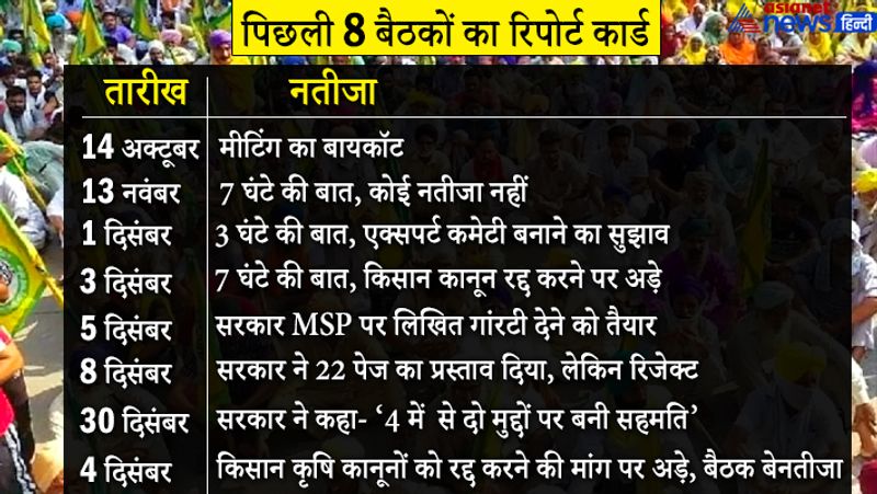 अब तक 8 दौर की हो चुकी बातचीत
सरकार और किसानों के बीच अब तक 8 दौर की बातचीत हुई है। हालांकि, अभी तक समाधान नहीं हो पाया है। वहीं, किसान पिछले 44 दिन से दिल्ली और आसपास के बॉर्डर पर जमे हुए हैं। सरकार और किसानों के बीच सिर्फ 7वें दौर की बैठक में दो मुद्दों पर सहमति बनी थी। इसके अलावा सभी बैठकें बेनतीजा रहीं। 