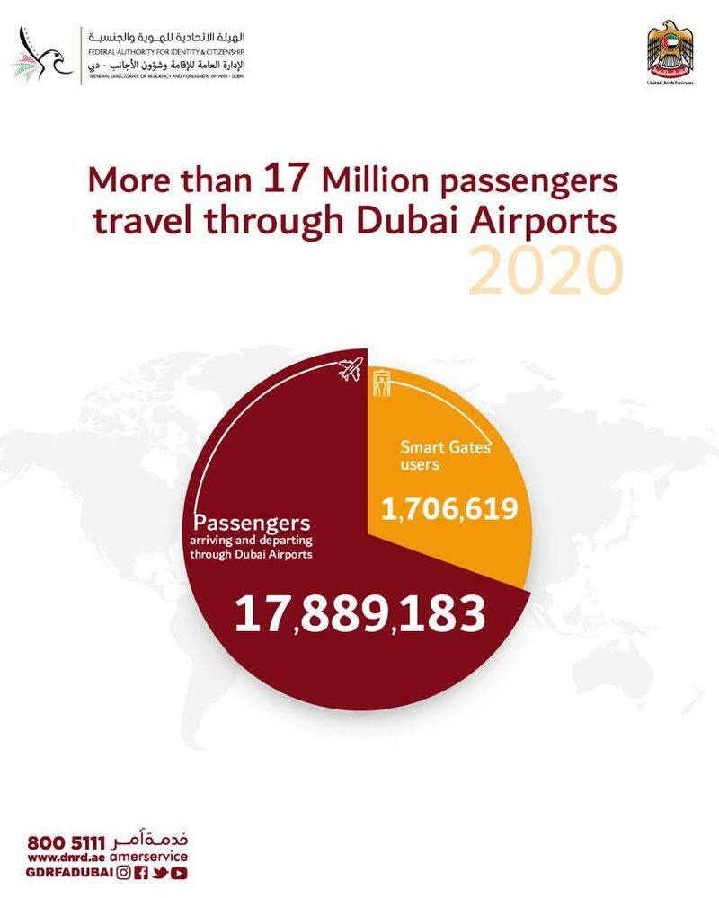 more than 17 million passengers travelled through dubai international airport in 2020