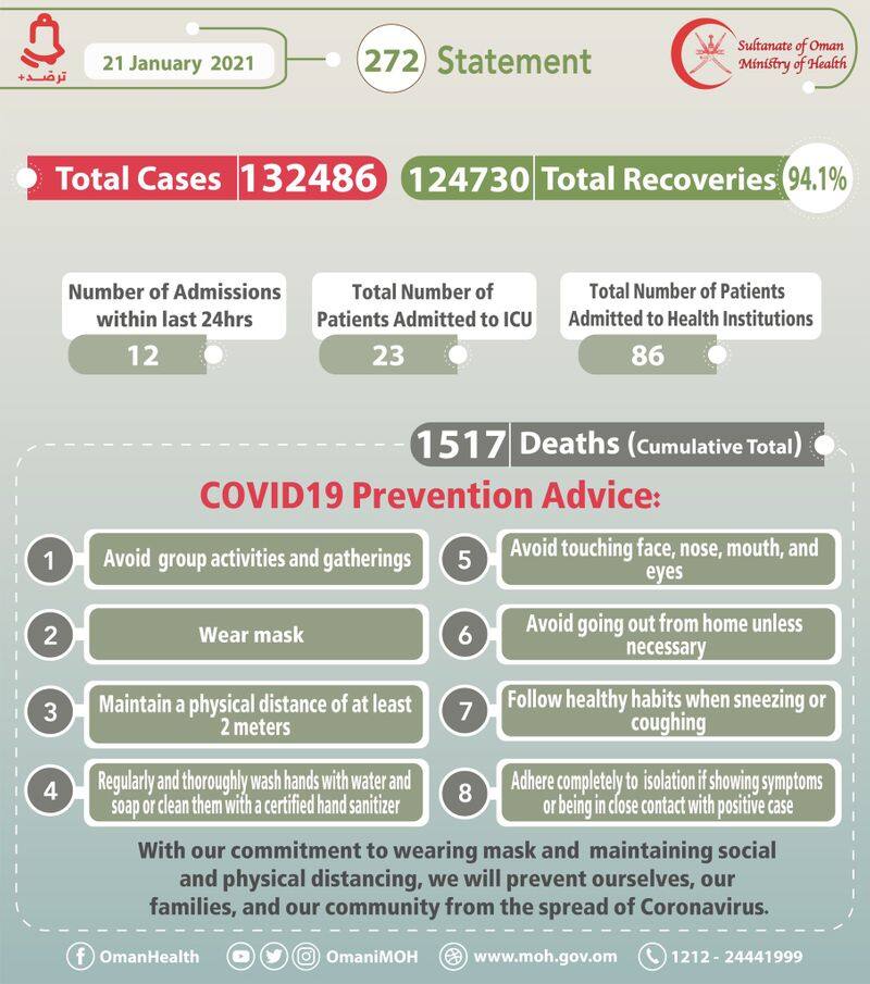 Oman reported 169 new covid cases on Thursday