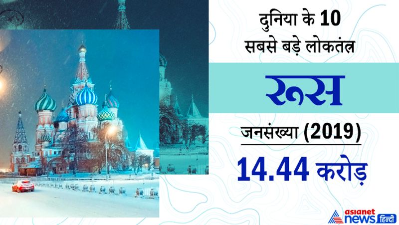 रूस
जनसंख्या
14.44 करोड़ (2019)
रूस एक बड़ा और शक्तिशाली लोकतांत्रिक देश माना जाता है। यह और बात है कि यहां पुतिन बार-बार राष्ट्रपति बनने की ख्वाहिश लेकर देश में अपने खिलाफ विद्रोह की चिंगारी भड़का चुके हैं।