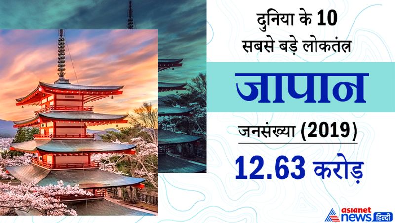 जापान
जनसंख्या
12.63 करोड़ (2019)
जापान बौद्ध धर्म का प्रमुख देश है। जापान विश्व की दूसरी बड़ी अर्थव्यवस्था है।