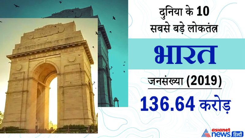 भारत
जनसंख्या
136.64 करोड़ (2019)
भारत कई मायनों में लोकतंत्र का सबसे मजबूत उदाहरण माना जाता है। यहां जितनी सामाजिक, आर्थिक स्वतंत्रता है कहीं और देखने को नहीं मिलती। आपको बता दें कि भारत, अमेरिका, फ्रांस, जर्मनी, ब्राजील, ऑस्ट्रेलिया समेत सिर्फ 56 देशों में लोकतांत्रिक प्रक्रिया का पालन होता है।
अजरबैजान, बहरीन, बेलारूस, चीन, क्यूबा, एरिट्रिया, ईरान, कजाकिस्तान, कुवैत, लाओस, उत्तर कोरिया, ओमान, कतर, सऊदी अरब, स्वाजीलैंड, सीरिया, तुर्कमेनिस्तान, यूएई, वियतनाम और उज्बेकिस्तान में निरंकुश शासन हैं।
