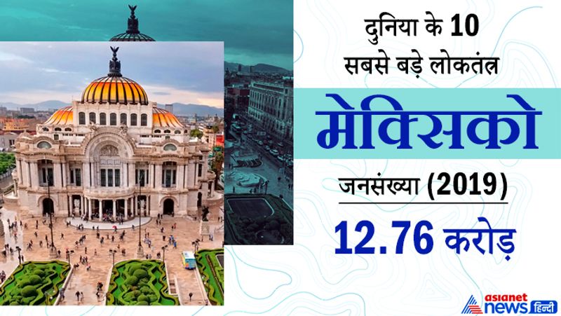 मेक्सिको
जनसंख्या
12.76 करोड़ (2019)
मेक्सिको अमेरिका में पांचवां, जबकि दुनिया में 14वां सबसे बड़ा स्वतंत्र राष्ट्र है। यह उत्तरी अमेरिका में स्थित है।