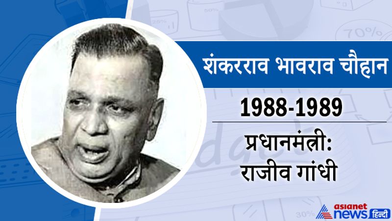 शंकरराव भावराव चौहान
25 जून 1988 से 2 दिसंबर 1989 तक
प्रधानमंत्री-राजीव गांधी
इनका जन्म 14 जुलाई, 1920 को हुआ था। ये 1975 से 1977 तक और 13 मार्च 1986 से 24 जून 1988 तक दो बार महाराष्ट्र के मुख्यमंत्री रहे। 21 जून, 1991 से 16 मई, 1996 तक नरसिम्हा राव कैबिनेट में गृह मंत्री बनाए गए। 31 दिसंबर, 1984 से 12 मार्च 1986 तक राजीव गांधी कैबिनेट में भी गृहमंत्री रहे।