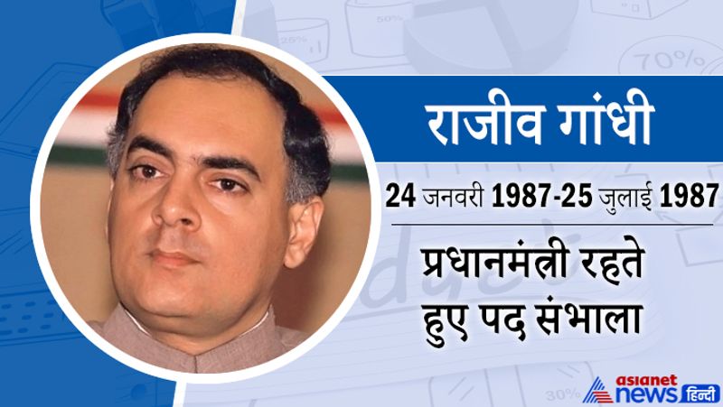 राजीव गांधी
24 जनवरी 1987 से 25 जुलाई 1987 तक
प्रधानमंत्री रहते हुए पद संभाला
इनका जन्म 20 अगस्त, 1944 को, जबकि मृत्यु 21 मई, 1989 को हुई। ये इंदिरा गांधी के पुत्र थे। ये भारत के छठे प्रधान मंत्री थे।