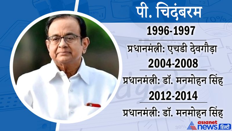 पी. चिदंबरम
1 जून 1996 से 21 अप्रैल 1997 तक
प्रधानमंत्री-एचडी देवगौड़ा
इनका जन्म 16 सितंबर, 1945 को हुआ। ये कई नामचीन कंपनियों के वकील भी रहे। इनमें से एक कंपनी एनरॉल दिवालिया हो चुकी है। 2008 में मुंबई हमले के बाद शिवराज पाटिल के इस्तीफे के चलते इन्हें केंद्रीय गृहमंत्री भी बनाया गया था।