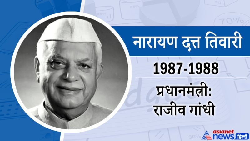नारायण दत्त तिवारी
25 जुलाई 1987 से 25 जून 1988 तक
प्रधानमंत्री-राजीव गांधी
ये यूपी के तीन बार मुख्यमंत्री (1976-77, 1984-85, 1988-89) और उत्तराखंड के मुख्यमंत्री (2002-07) भी रहे। 1986 और 1988 के बीच राजीव गांधी की सरकार में पहली बार विदेश मामलों के मंत्री और फिर वित्त मंत्री के रूप में भी कार्यरत थे। ये 2007 से 2009 तक आंध्र प्रदेश के राज्यपाल भी रहे।