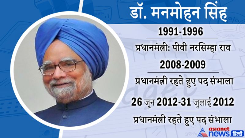 डॉ. मनमोहन सिंह
21 जून 1991 से 16 मई 1996 तक
प्रधानमंत्री-पीवी नरसिम्हा राव
88 वर्षीय सिंह का जन्म 26 सितंबर, 1932 को पाकिस्तान में हुआ था। ये देश के 13वें प्रधानमंत्री रहे।