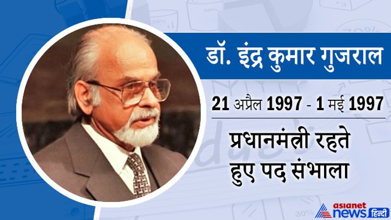 डॉ. इंद्र कुमार गुजराल
21 अप्रैल 1997 से 1 मई 1997 तक
प्रधानमंत्री रहते हुए पद संभाला
इनका जन्म 4 दिसंबर, 1919, जबकि मृत्यु 30 नवंबर, 2012 को हुई। अप्रैल 1997 में प्रधानमंत्री बनने से पहले ये संचार मन्त्री, संसदीय कार्य मन्त्री, सूचना प्रसारण मन्त्री, विदेश मन्त्री और आवास मन्त्री जैसे महत्वपूर्ण पदों पर रहे।