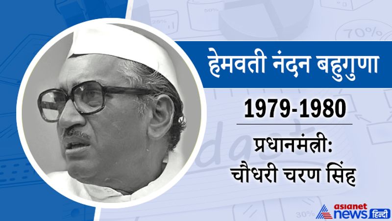 हेमवती नंदन बहुगुणा
28 जुलाई 1979 से 14 जनवरी 1980 तक
प्रधानमंत्री-चौधरी चरण सिंह
इनका जन्म 25 अप्रैल, 1919 को, जबकि मृत्यु 17 मार्च, 1989 को हुई। ये उत्तर प्रदेश के दो बार मुख्यमंत्री रहे। 1971, 1977 तथा 1980 में लोक सभा के लिए चुने गए। 1977 में वे केंद्रीय में पेट्रोलियम, रसायन तथा उर्वरक मंत्री भी रहे।