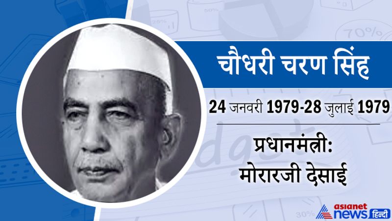चौधरी चरण सिंह
24 जनवरी 1979 से 28 जुलाई 1979 तक
प्रधानमंत्री-मोरारजी देसाई
इनका जन्म 1902 में यूपी के मेरठ जिले के नूरपुर में एक किसान परिवार में हुआ था। कांग्रेस विभाजन के बाद फरवरी 1970 में ये दूसरी बार कांग्रेस के समर्थन से उत्तर प्रदेश के मुख्यमंत्री बने। 