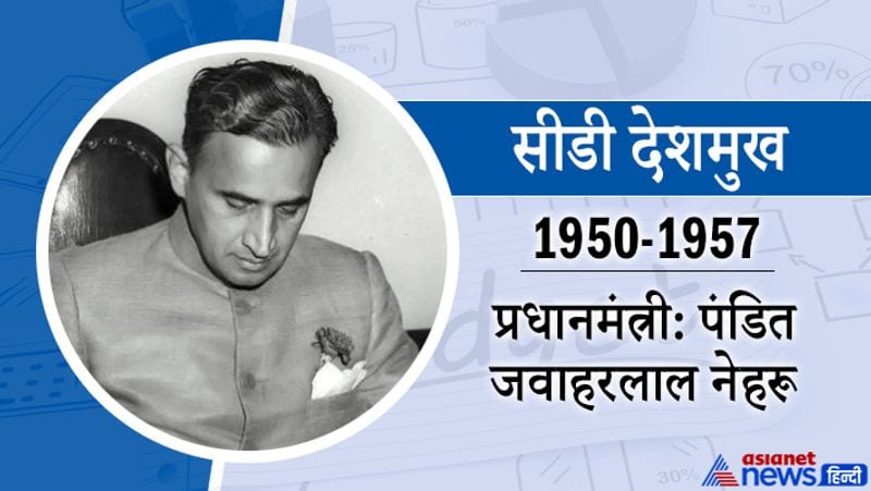 सीडी देशमुख
1950 से 1957
प्रधानमंत्री-पंडित जवाहरलाल नेहरू
इनका पूरा नाम चिन्तामणि द्वारकानाथ देशमुख था। जन्म 14 जनवरी 1896 को, जबकि मृत्यु 2 अक्टूबर 1982 को हुई। ये भारतीय रिजर्व बैंक के पहले भारतीय गवर्नर थे, जिन्हें 1943 में ब्रिटिश सरकार ने नियुक्त किया था। ये भारत के तीसरे वित्त मंत्री थे।