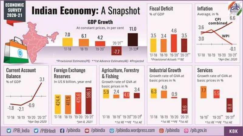 This strong V-shaped recovery of economic activity is further confirmed in the IIP data.According to the Economic Survey, the recovery is expected to be just the beginning of a strong era of economic growth of India.