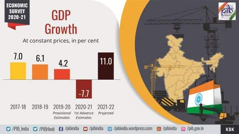 India's real GDP to record a growth of 11 per cent in 2021-22 and nominal GDP by 15.4 per cent -- the highest since independence.The Survey notes that the V-shaped economic recovery is supported by the initiation of a mega vaccination drive with hopes of a robust recovery in the services sector and prospects for robust growth in consumption and investment.