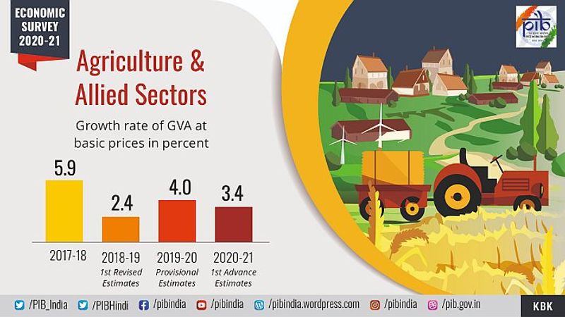 This path would entail a growth in real GDP by 2.4 per cent over the absolute level of 2019-20-implying that the economy would take two years to reach and go past the pre-pandemic level.
These projections are in line with IMF estimate of real GDP growth of 11.5 per cent in 2021-22 for India and 6.8 per cent in 2022-23. India is expected to emerge as the fastest growing economy in the next two years as per IMF.