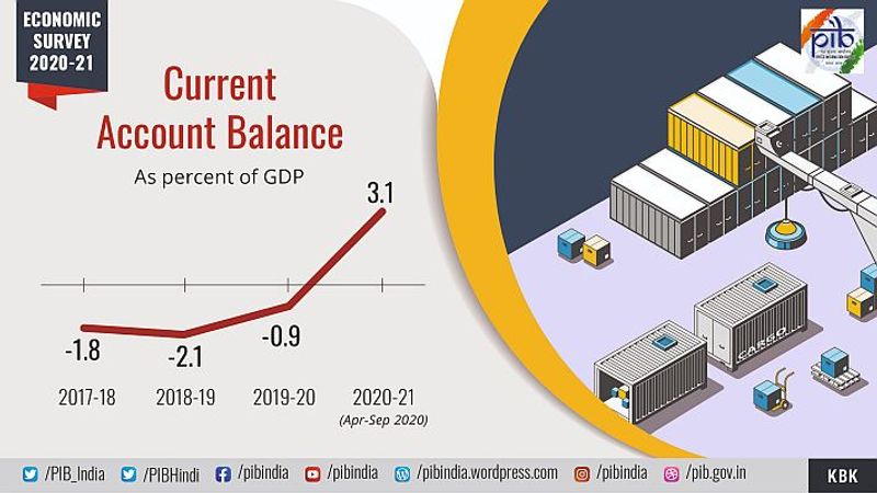 Government consumption and net exports have cushioned the growth from diving further down.
Accrding to the survey, high food prices remained a major driver of inflation in 2020. However, inflation in December 2020 fell back into the RBI's target range of 4+/-2 per cent to reach 4.6 per cent year-on-year as compared to 6.9 per cent in November. This was driven by a steep fall in food prices, particularly of vegetables, cereals, and protein products and favourable base effects.