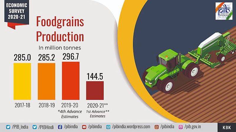 On the supply side, Gross Value Added growth is pegged at -7.2 per cent in 2020-21 as against 3.9 per cent in FY:2019-20. Agriculture is set to cushion the shock of the Covid-19 pandemic on the Indian economy in 2020-21 with a growth of 3.4 per cent, while industry and services are estimated to contract by 9.6 per cent and 8.8 per cent during the year.