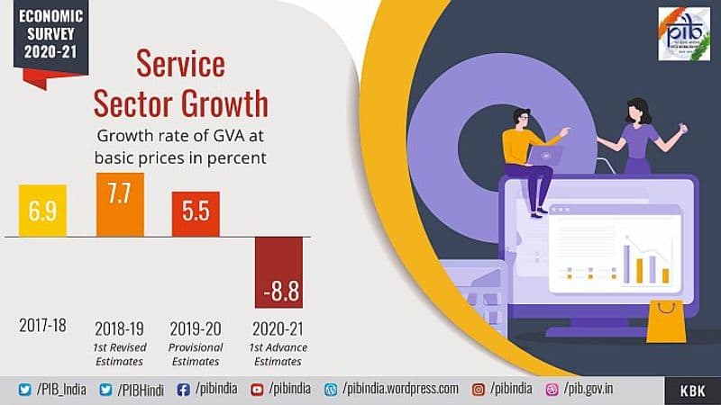 The survey notes that exports are expected to decline by 5.8 per cent and imports by 11.3 per cent in the second half of the year. India is expected to have a Current Account Surplus of 2 per cent of GDP in FY21, a historic high after 17 years.The survey says that India's mature policy response to this "once-in-a-century" crisis provides important lessons for democracies to avoid myopic policymaking and demonstrates the significant benefits of focusing on long-term gains.