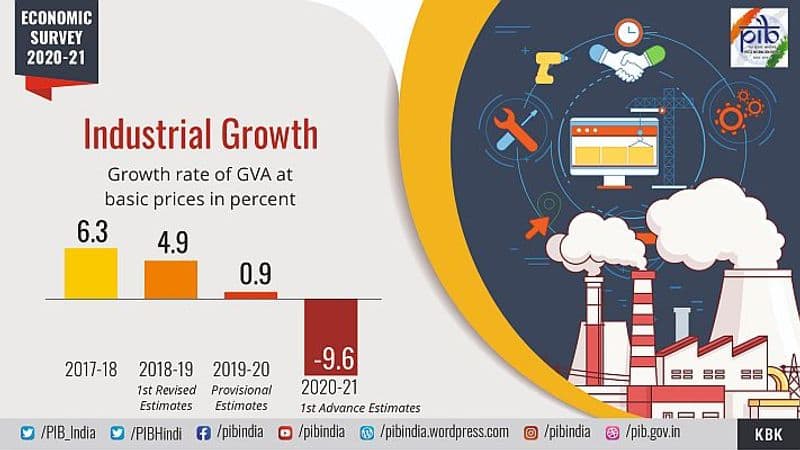 As anticipated, while the lockdown resulted in a 23.9 per cent contraction in GDP in Q1, the recovery has been a V-shaped one as seen in the 7.5 per cent decline in Q2 and the recovery across all key economic indicators.Starting July, a resilient V-shaped recovery is underway, as demonstrated by the recovery in GDP growth in Q2 after the sharp decline in Q1.