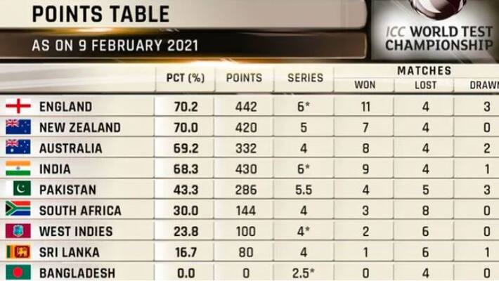 england top position in icc test championship points table after big win against india in first test england top position in icc test championship points table after big win against india in first test