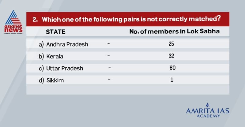 Ans: BKerala has 20 MPs in Lok Sabha.Article 81 also mandates that the number of Lok Sabha seats allotted to a state would be such that the ratio between that number and the population of the state. This does not apply to small states whose population is not more than 60 lakhs. Population is based on 1971 census