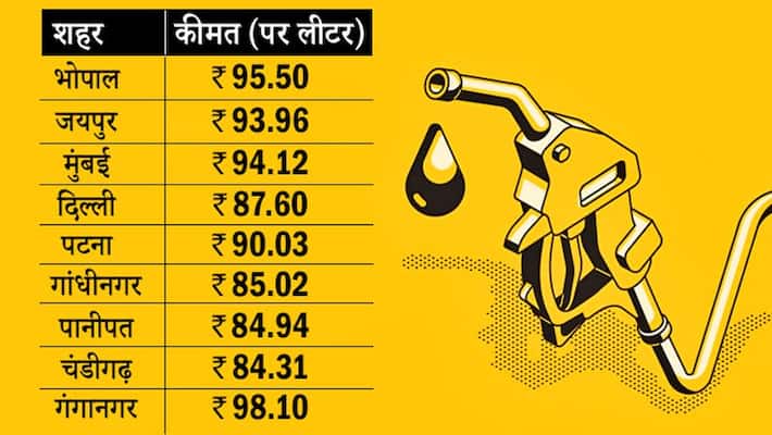 madhya pradesh news petrol diesel price today at record high crossed 100 rupees kpr madhya pradesh news petrol diesel price today at record high crossed 100 rupees kpr