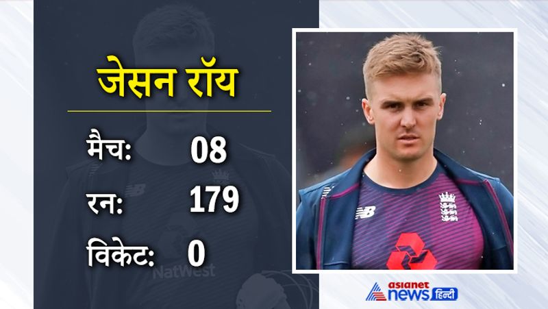 जेसन रॉय
दिल्ली कैपिटल्स की ओर से खेलने वाले अंग्रेजी खिलाड़ी जेसन रॉय भी 2 करोड़ के क्लब में शामिल है, उन्होंने 8 मैचों में 179 रन बनाए हैं।