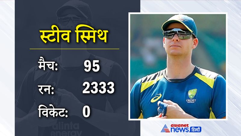 स्टीव स्मिथ
ऑस्ट्रेलिया के धुआंधार बल्लेबाज स्टीव स्मिथ को भी 2 करोड़ के क्लब में शामिल किया गया है। स्मिथ ने आईपीएल में अबतक 95 मैच खेले हैं, जिसमें उन्होंने 2333 रन बनाए हैं।
