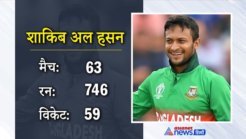 शाकिब अल हसन
बांग्लादेश के खिलाड़ी शाकिब अल हसन को भी 2 करोड़ वाले क्लब में शामिल किया गया है। सनराइजर्स हैदराबाद के इस ऑलराउंडर ने अबतक 63 मैचों में 746 रन और 59 विकेट अपने नाम किए हैं। 