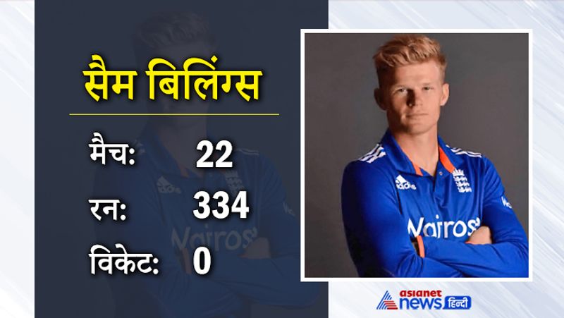 सैम बिलिंग्स
इंग्लैंड के खिलाड़ी सैम बिलिंग्स भी 2 करोड़ बेस प्राइस में शामिल हैं। चैन्नई सुपर किंग्स की ओर से खेलने वाले इस खिलाड़ी ने अबतक 22 मैचों में 334 रन बनाए हैं। 