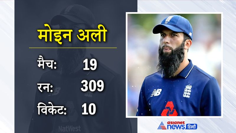 मोइन अली
आरसीबी के ऑलराउंडर मोइन अली भी इस साल दूसरी टीम में शामिल हो सकते हैं, क्योंकि उन्हें भी टीम से रिलीज किया गया है। उनकी बेस प्राइस 2 करोड़ रुपये रखी गई है। उनके आईपीएल करियर की बात की जाए, तो उन्होंने 19 मैचों में 309 रन और 10 विकेट अपने नाम किए हैं।