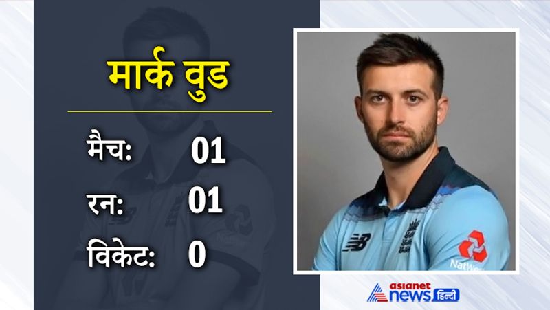 मार्क वुड
इंग्लैंड के खिलाड़ी मार्क वुड जिन्होंने आईपीएल के 1 मैच में 1 ही रन लिया और 4 ओवर में 49 रन दिए, उन्हें भी 2 करोड़ बेस प्राइस में रखा गया है। हालांकि 2018 के बाद उन्होंने आईपीएल नहीं खेला है। 