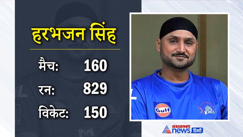 हरभजन सिंह
आईपीएल का 13वां सीजन नहीं खेलने वाले हरभजन सिंह को इस बार ऑक्शन में 2 करोड़ बेस प्राइस में रखा गया है। अब तक वह मुंबई इंडियंस और चैन्नई सुपर किंग्स के लिए खेल चुके हैं। आईपीएल के 160 मैचों में उन्होंने कुल 150 विकेट और 829 रन अपने नाम किए है। ऐसे में देखना होगा कि भज्जी पाजी इस साल किस टीम की शान बढ़ाते हैं।