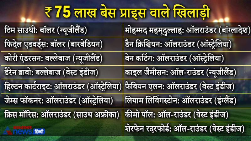 75 लाख वाले क्लब में कुल 15 खिलाड़ियों को जगह दी गई है।