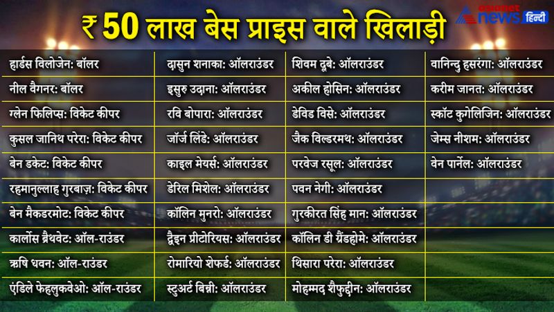 50 लाख की नीलामी के लिए 65 खिलाड़ियों के नाम शॉर्टलिस्ट किए गए है।