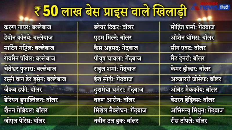 इस लिस्ट में पीयूष चावला, चेतेश्वर पुजारा जैसे खिलाड़ियों का नाम भी शामिल किया गया है।