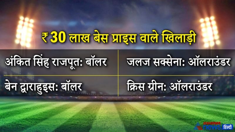 30 लाख ऑक्शन प्राइस वाले 4 सबसे कम खिलाड़ी हैं।