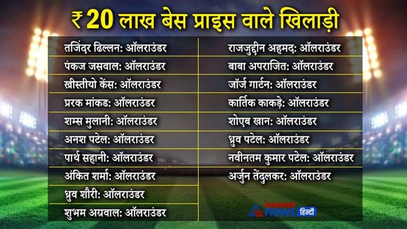 वहीं, सबसे कम 20 लाख बेस प्राइस वाले खिलाड़ी सबसे ज्यादा है। 