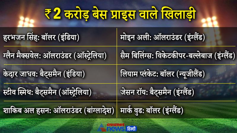 हरभजन सिंह से लेकर मैक्सवेल तक को 2 करोड़ के क्लब में शामिल किया गया है। इनसे से कुछ खिलाड़ियों का पिछला सीजन काफी निराशाजनक था।
