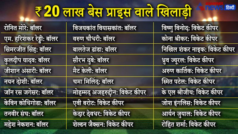 आईपीएल 2021 की नीलामी इस बार 18 फरवरी को चैन्नई में होने वाली है। पिछली बार की तरह ये भी एक मिनी ऑक्शन ही होगा।