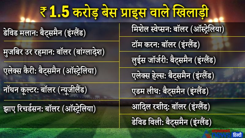 1.5 करोड़ की नीलामी के लिए एक भी इंडियन खिलाड़ी नहीं है।