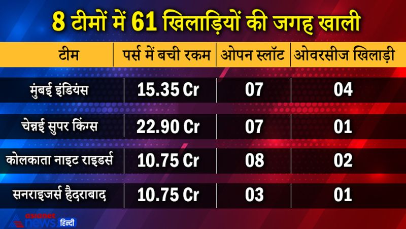 सबसे पहले आप देखिए की किस टीम के पास कितने पैसे बचे हैं और कितने खिलाड़ियों की जगह उनकी टीम में खाली है। 